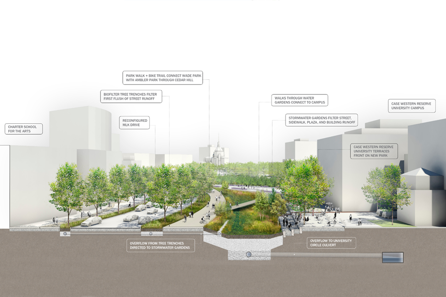 A technical cross-section rendering showing a "reconfigured MLK Drive" featuring biofilter tree trenches, stormwater gardens, and a central park walk that connects Wade Park to Ambler Park.