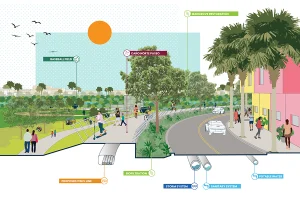 A cross-section illustration of a new streetscape featuring a elevated pedestrian "paseo," mangrove restoration, and underground stormwater systems.
