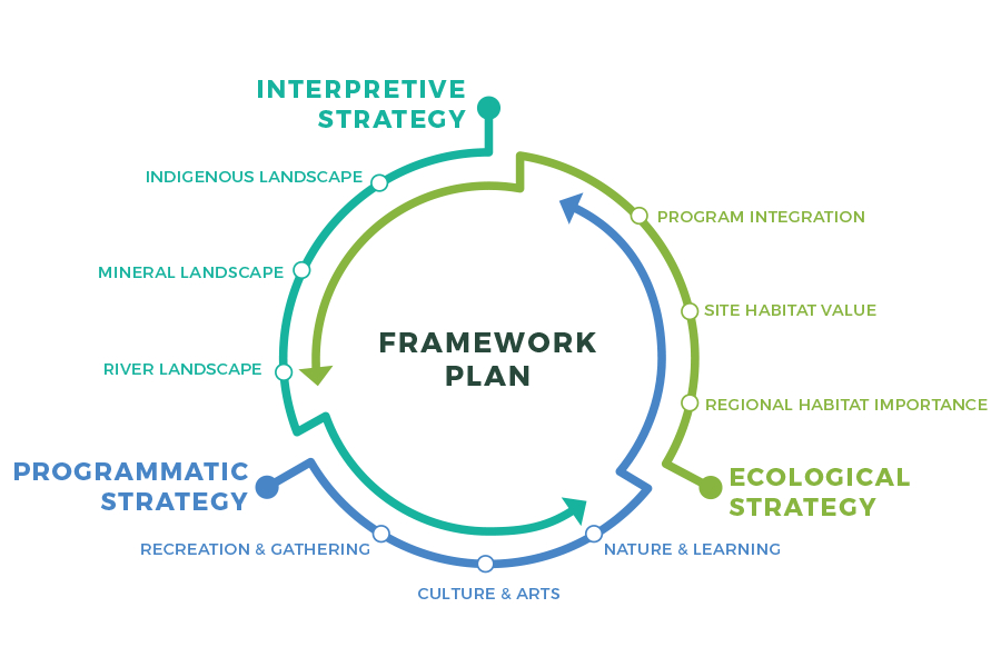 A circular "Framework Plan" diagram showing three intersecting strategies: Interpretive Strategy (teal), Programmatic Strategy (blue), and Ecological Strategy (green), each with specific focus areas like "Indigenous Landscape" and "Culture & Arts."