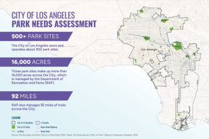 Infographic titled "City of Los Angeles Park Needs Assessment." It features a map of LA highlighting 500+ park sites, 16,000 acres of land, and 92 miles of trails managed by the Department of Recreation and Parks (RAP).